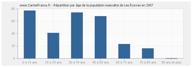 Répartition par âge de la population masculine de Les Écorces en 2007